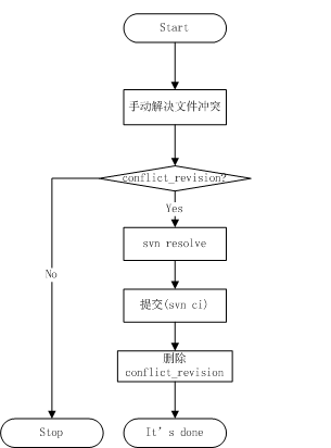 解决冲突