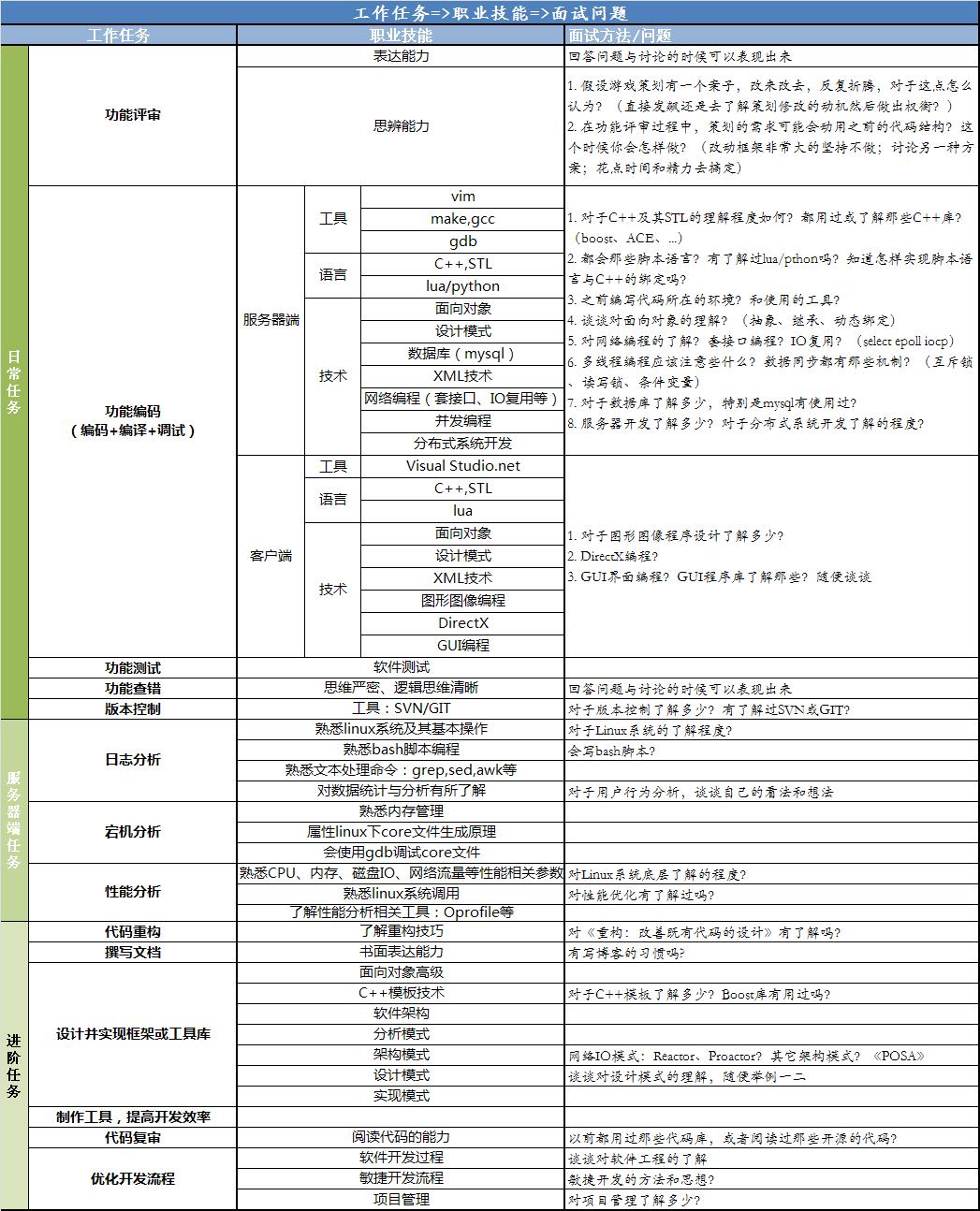 程序员面试
