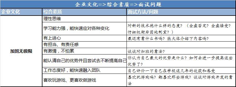 程序员面试