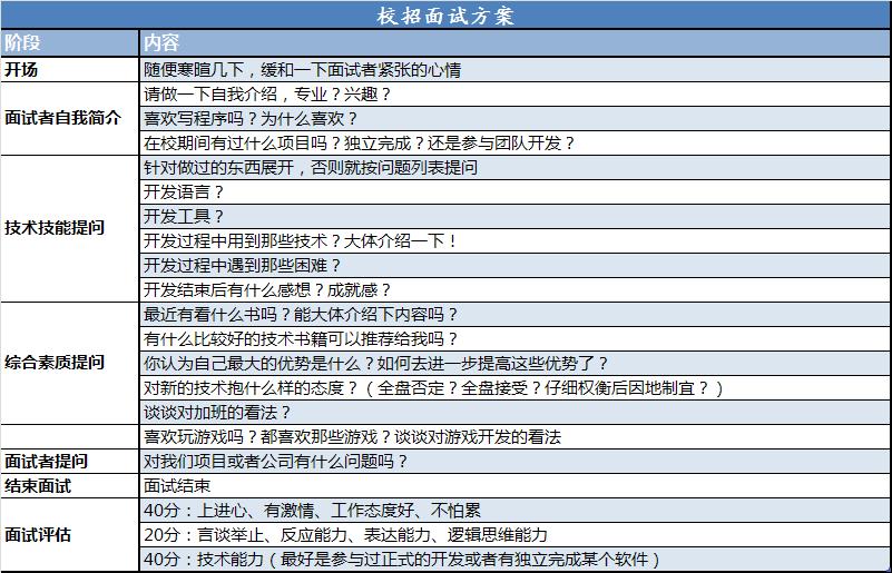 程序员面试