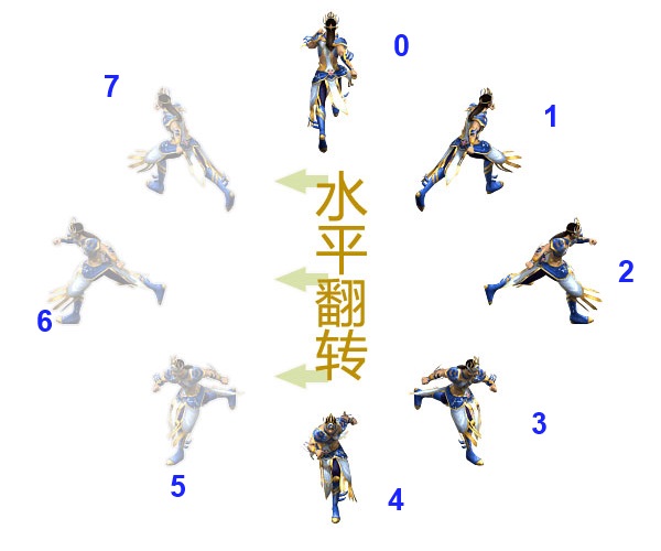 角色方向