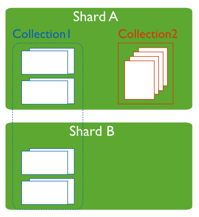 Sharding