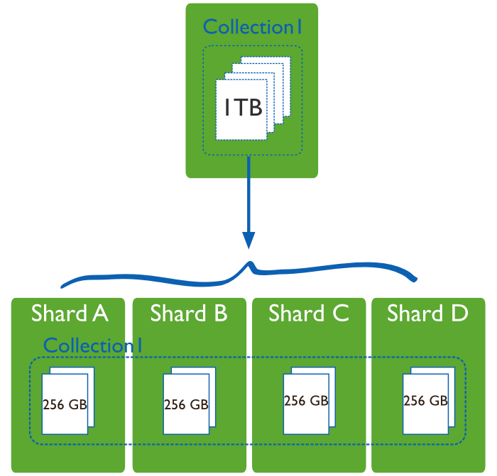 Sharding